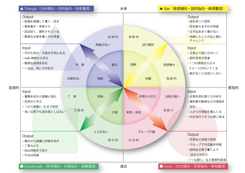 4Shapes 4つの思考タイプマップ